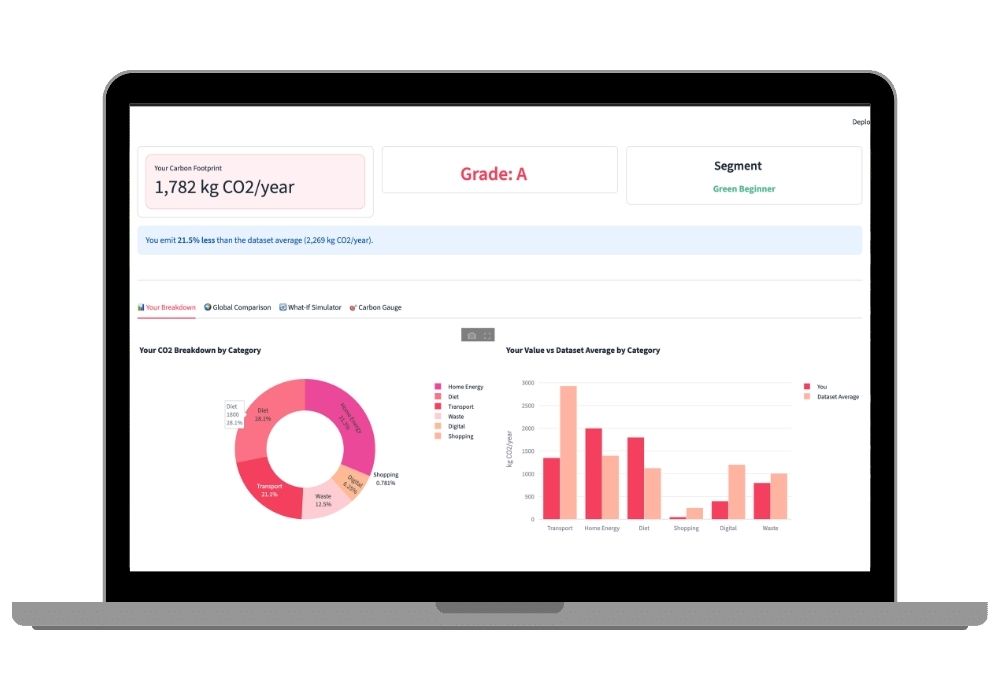 AI Carbon Footprint Calculator - Predict Your CO2 Emissions Using Machine Learning